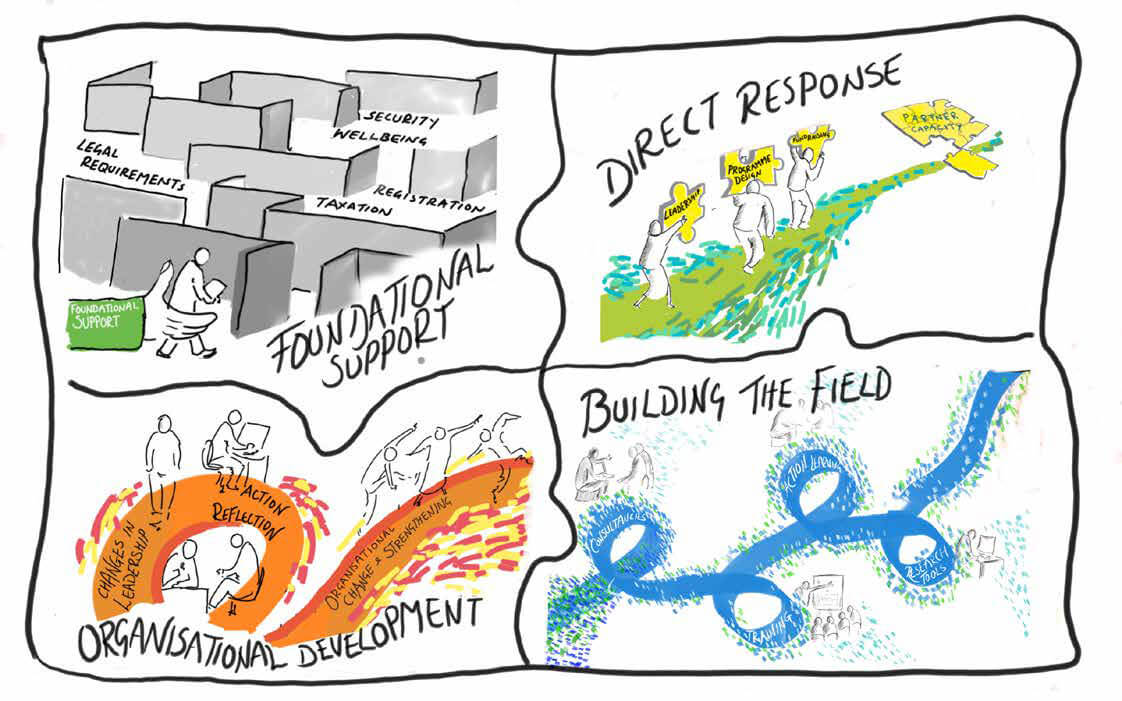 Illustration showing foundational support, direct response, organisational development and building the field