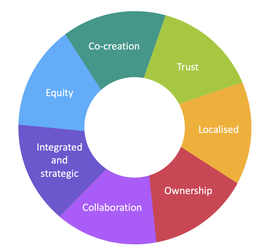 A circular diagram representing the seven guiding principles in our work. Each principle is depicted with a segment of the circle, showcasing the interconnectedness and holistic approach to organizational strengthening. The text surrounding the diagram lists the principles: co-creation, trust, localized efforts, ownership, collaboration, strategic integration, and equity, emphasizing inclusivity and fairness throughout the process."