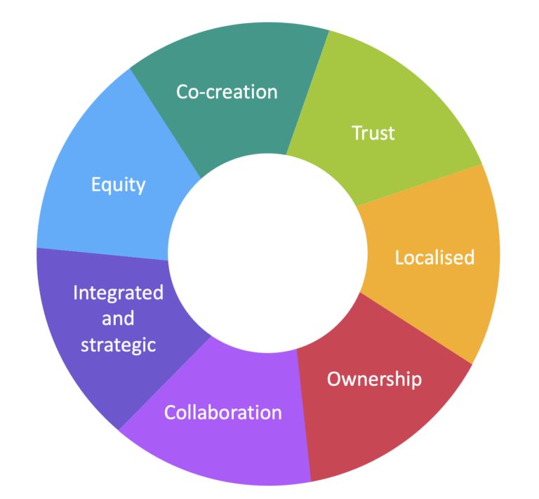 Organisational strengthening and effectiveness